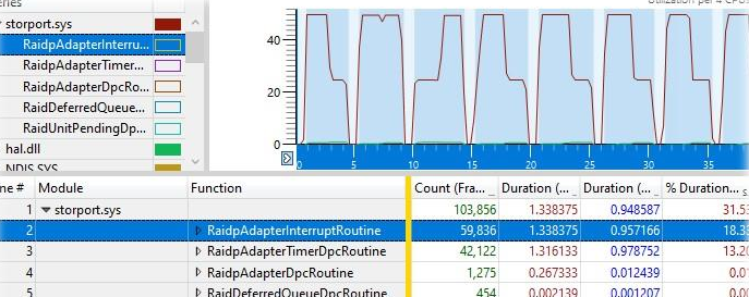 Spikes in the Windows Performance Analyzer